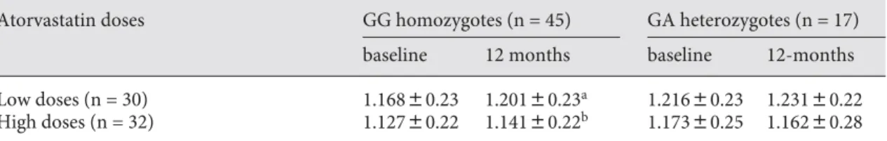 Table 3.  BMD L2–L4 (g/cm 2 ) at study entry (baseline) and 12 months after treatment with atorvastatin accord-