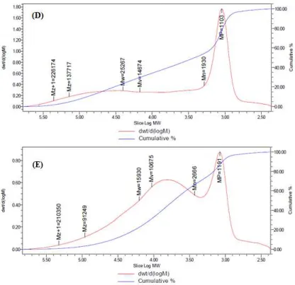 Fig. 5. GPC analysis of active catalyst samples D and E 