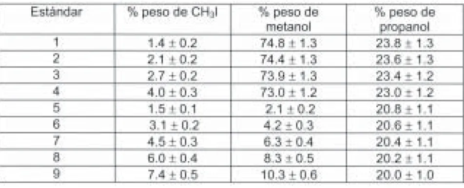 Tabla 2. Porciento en peso de CH 3 I, metanol y propanol en los nueve estándares utilizados para el análisis cromatográfico de los productos de reacción.