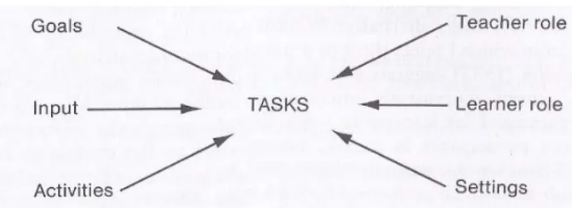 Figure 3: A framework for analyzing communicative tasks 