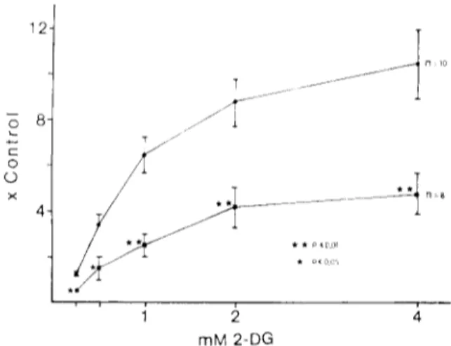 Fig.  4.  Electrical  activity  elicited  in  the  carotid  sinus  nerve  by  different  concentrations  of  2-deoxyglucose  in  the  superfusing  m e d i u m   ( T y r o d e - p y r u v a t e   equilibrated  with  100%  02)