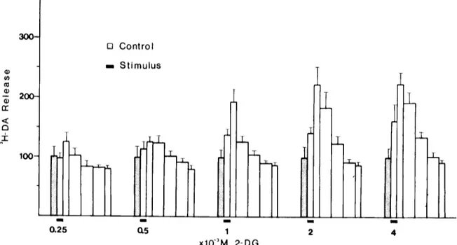 Fig. 8. Time-course  of the  2-deoxy-D-glucose-evoked release  of pH]DA; mean  values obtained  in 8 stimulation  cycles