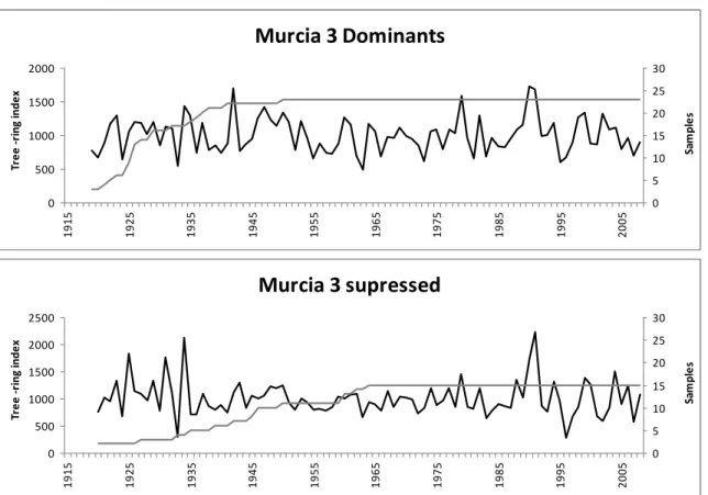Fig. 2: Standardized chronologies of Pinus halepensis along the natural distribution in Spain