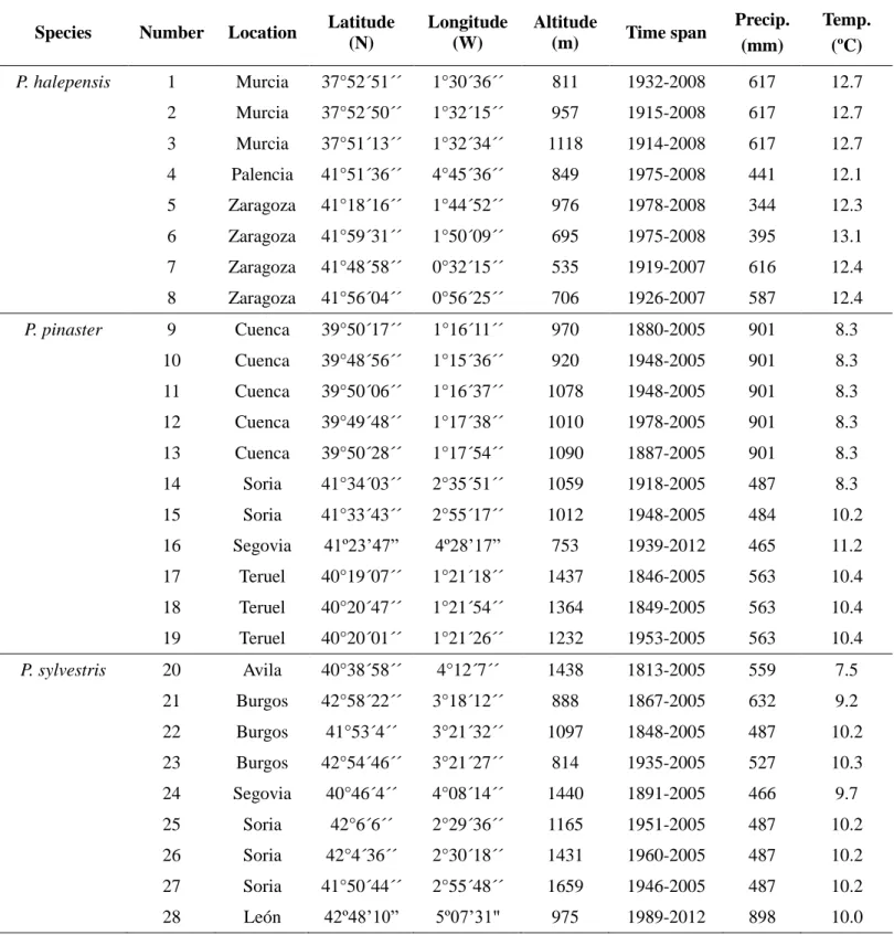 Table 1: Sampling sites description of  P. halepensis, P. pinaster and P. sylvestris in Spain