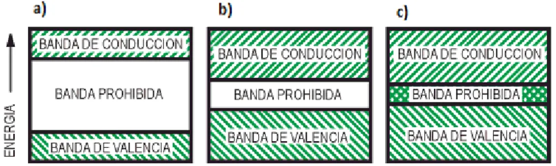 Figura 2 – Esquema de bandas de energía prohibida para a) Aislantes, b)  Semiconductores, c) Metales 