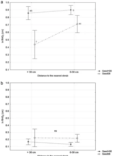 Figure  2 .  Natural logarithm of the average relative height  growth  (RHG) of established seedlings  of different  cohorts  under  closed  canopy  cover,  during  the  first  growth  season  (a)  and  the  second  growth  season  after  germination  (b),