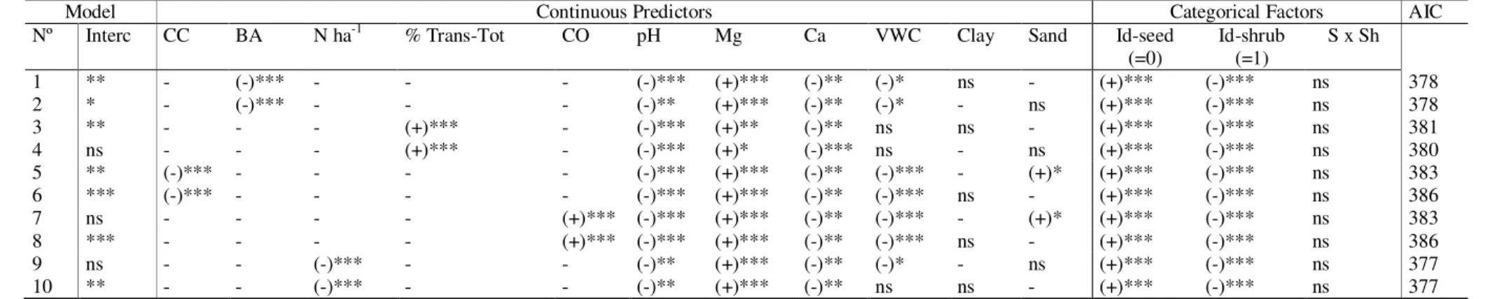 Table 5 . GLZ models of mortality probability during the first summer of different P. pinaster seedling groups (Id-seed) established at different distances from shrub  (Id-shrub)