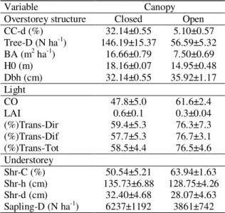 Table 1 . Main overstorey-understorey characteristics of closed and open canopy plots in the study site (mean ±  SE)