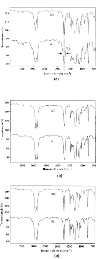 Fig. 3.  Espectro de infrarrojo de las mezclas.  (a)  75/25 PET/HDPE, (b) 50/50 PET/HDPE, (c) 25/75 PET/HDPE