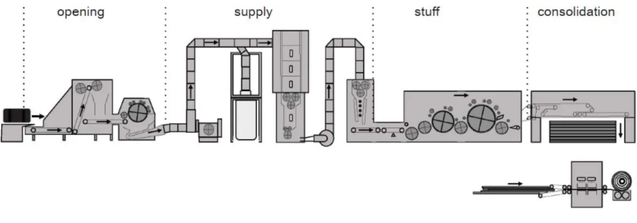 Fig. 2.11:   Diagram of Dilo system for nonwoven production. [Mar17] 