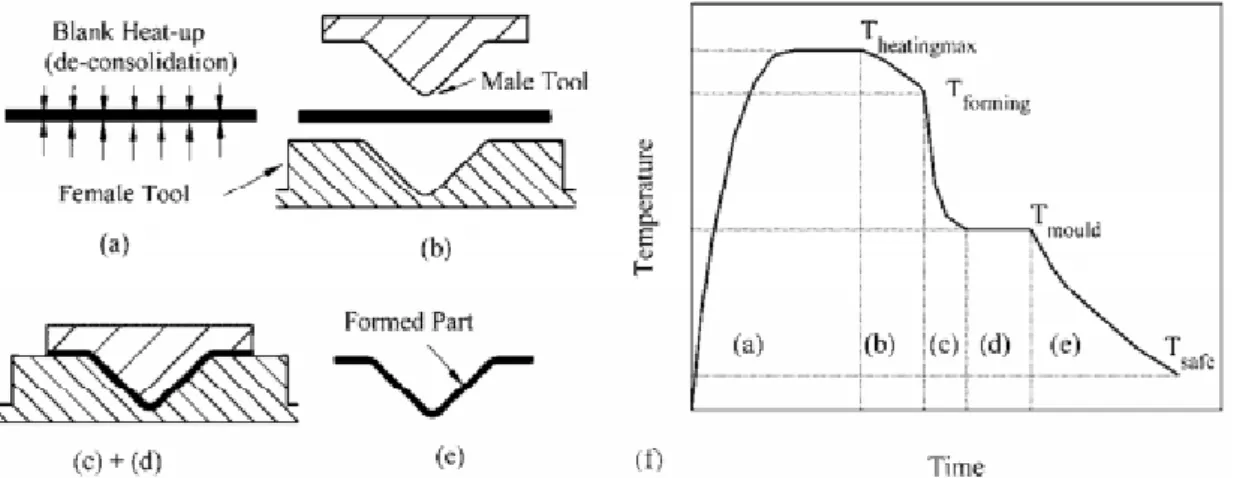Figure 2.12 characterizes the process in terms of physical shape change and thermal  variation of the blank during the complete process