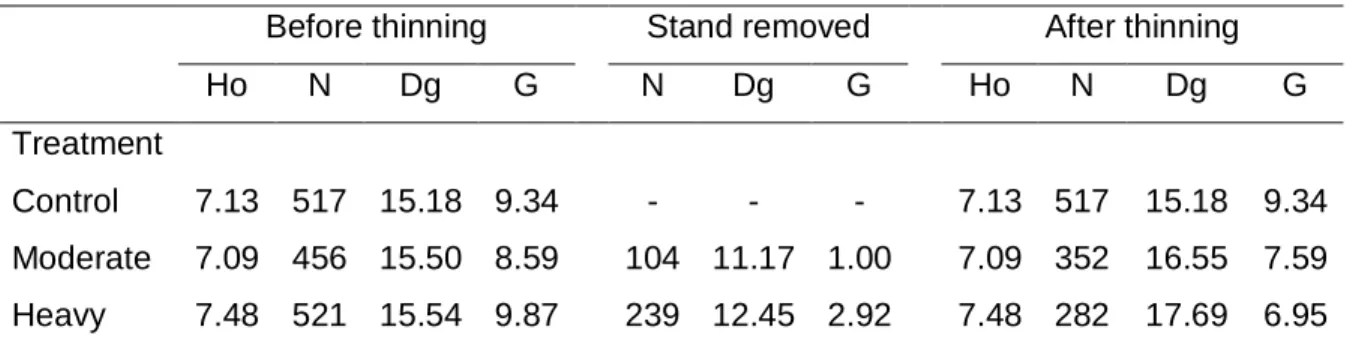 Table 1. Average attributes of the stand treatment before and after thinning treatment at  the installation year and quantification of the thinning developed