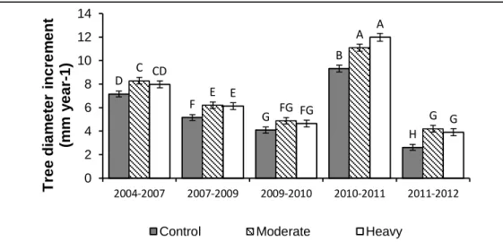 Figure 2. Average and standard error of tree diameter increment according to Type III test  for fixed effects