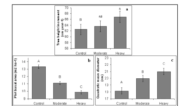 Figure 3. Average and standard error of tree and stand attributes significantly and time  constant affected by thinning according to Type III test for fixed effects