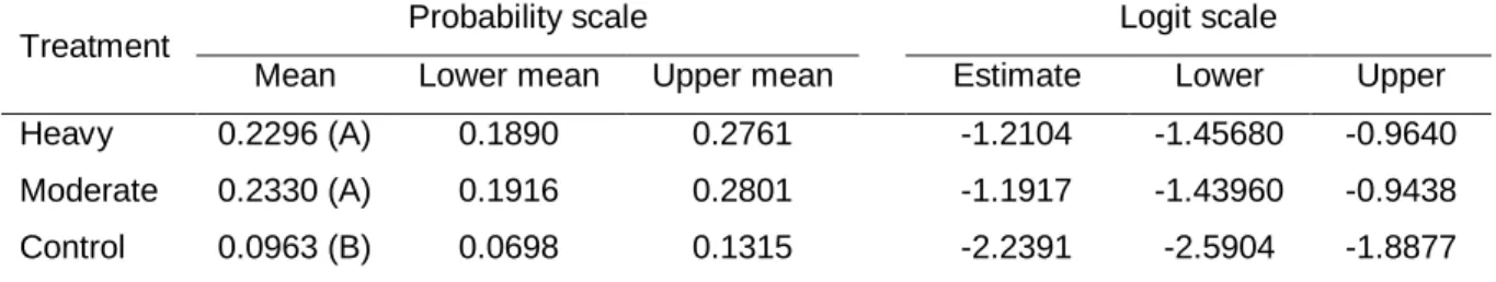 Table  3.  Probability  mean and  its  confidence  limits  and  least  squares  mean estimate on  logit scale and its 95% confidence limits
