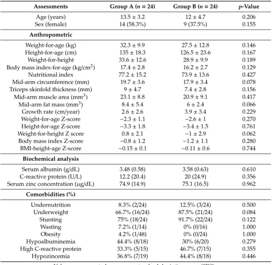 Table 1. The characteristics of kidney disease patients at the start by groups of treatment (day 0, n = 48).