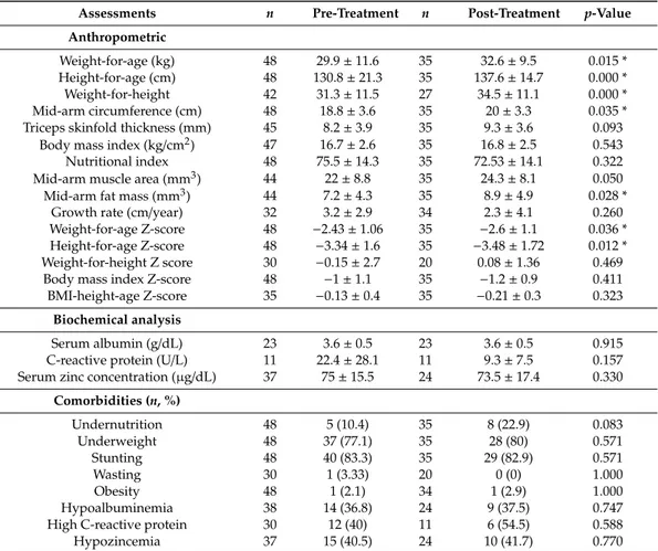 Table 3. Differences between assessments pre and post zinc supplementation in the whole series (n = 48).