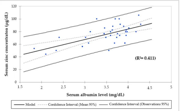 Figure 2. Linear regression analysis of serum zinc and albumin concentration before zinc 