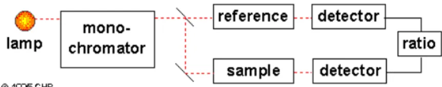 Figure  5.  Schematic of a wavelength-selectable,  single-beam UV-Visible spectrophotometer (B.M