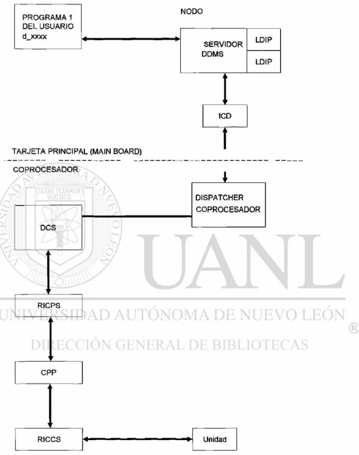 Abb. 17-4 Relación entre el programa del usuario y una unidad CN en un ambiente DCS 