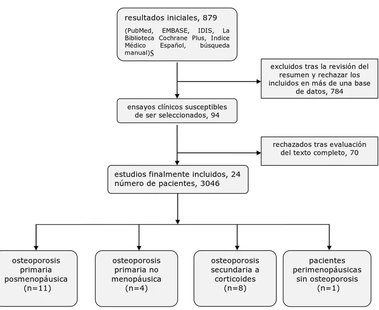 Figura 2. Proceso de selección de los ensayos clínicos para el metaanálisis resultados iniciales, 879  