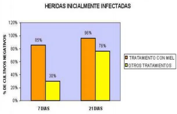 Figura 2: Tratamiento con miel en heridas infectadas, extraído de  31 