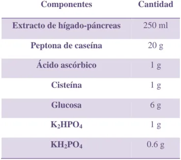 Tabla I. Composición del medio PEHPS 