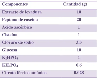 Tabla II. Composición del TYI 
