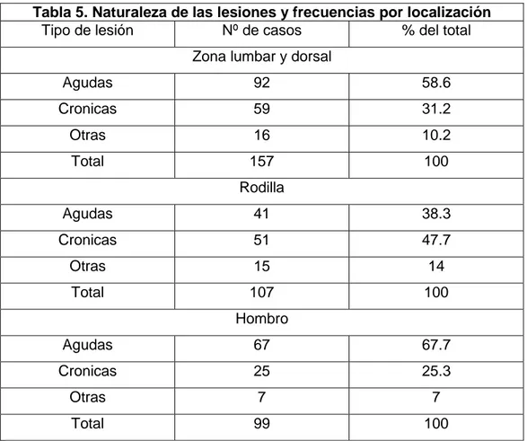 Tabla 5. Naturaleza de las lesiones y frecuencias por localización 