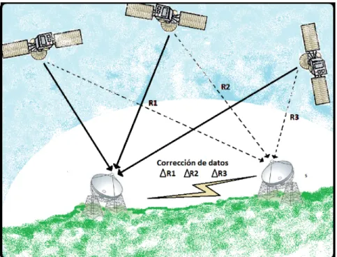 Figura 1. Sistema de triangulación GPS 