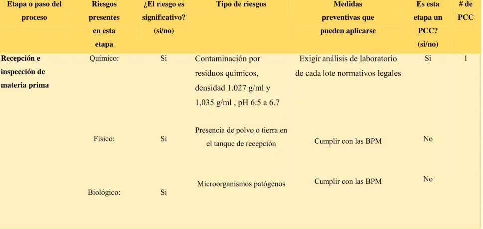 Tabla 4. Hoja de análisis de riesgos 