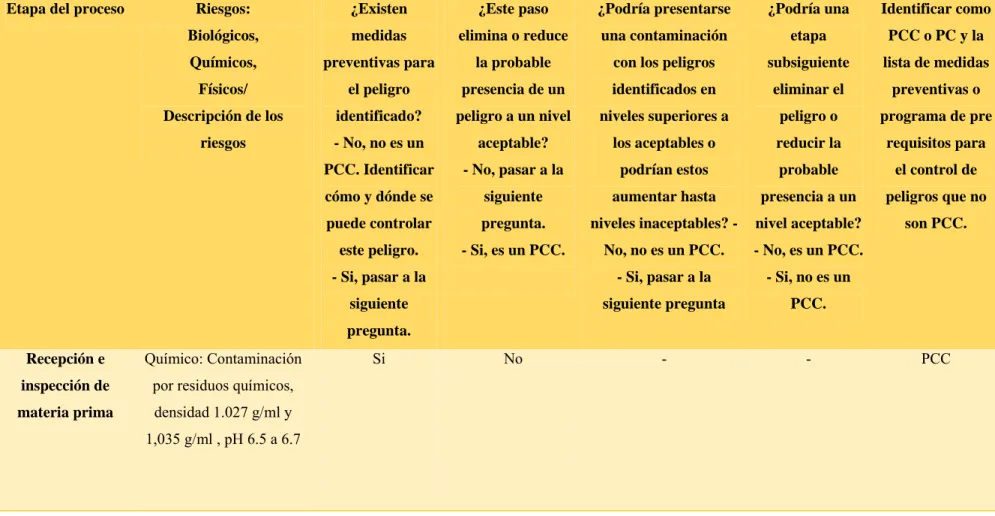 Tabla 5. Determinación de los PCC 