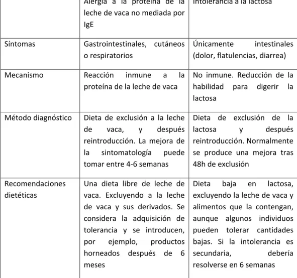 Tabla 2. Comparación entre la alergia a la proteína de la leche de vaca no mediada por 
