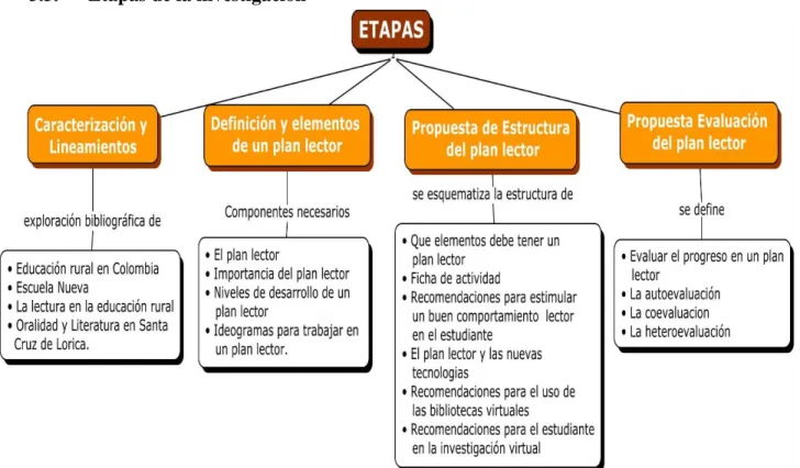 Figura 1. Etapas de la Investigación   