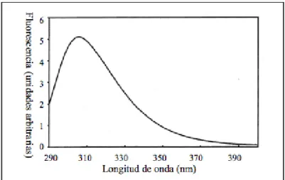 Figura 10. Espectro de fluorescencia típico que representa la distribución de fotones 