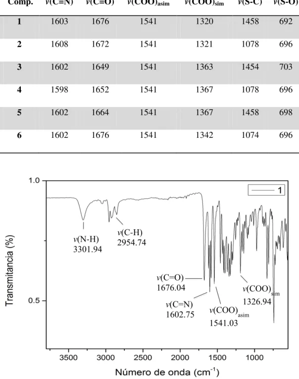 Figura 11. Espectro de IR para el compuesto 1 obtenido en un ATR (FT-IR). v(C=O)1676.04v(C=N)160β.75v(N-H)γγ01.λ4v(C-H)βλ54.74v(COO)asim1541.0γ v(COO) sim1γβ6.λ4