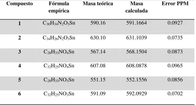 Tabla 8. Datos de espectrometría de masas en m/z para los compuestos 1-6.  Compuesto  Fórmula 