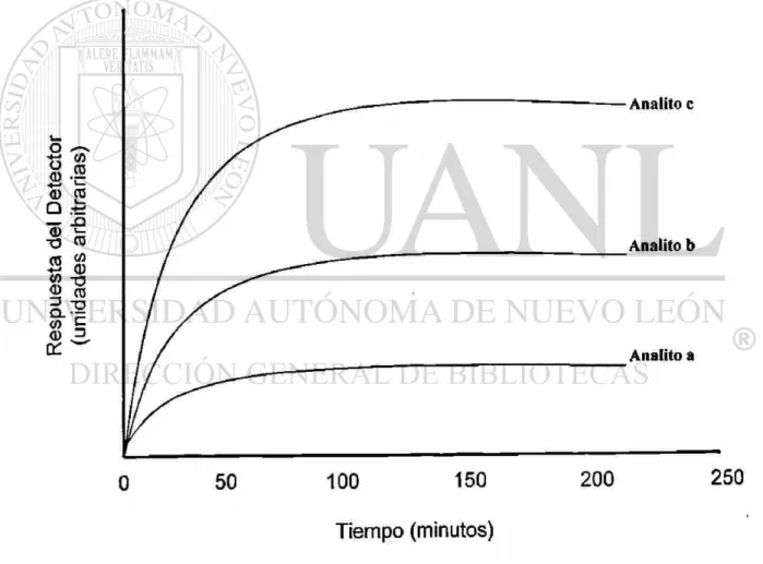 Figura 3. Perfiles típicos de microextracción 