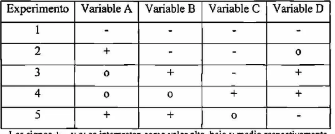 Tabla 3. Diseño simplex para cuatro variables 