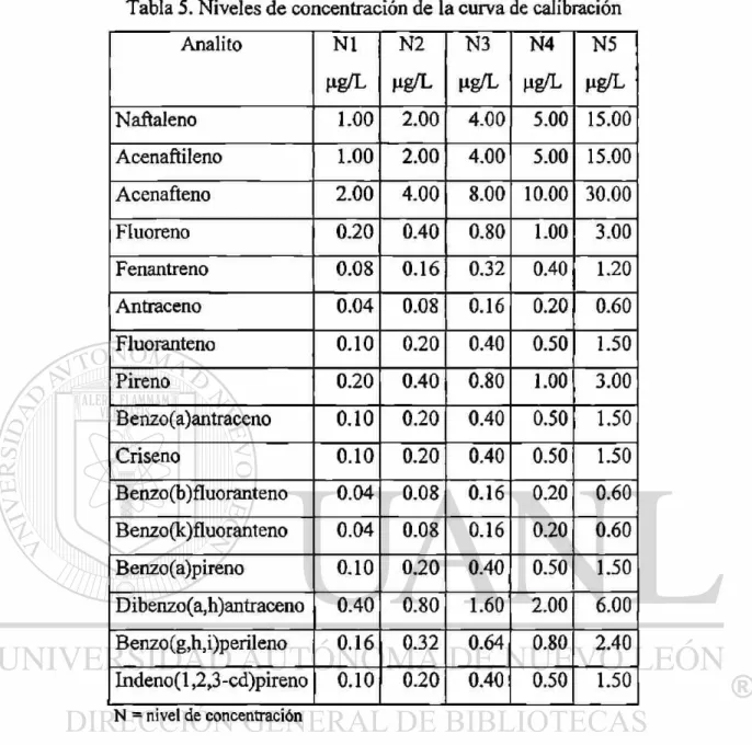 Tabla 5. Niveles de concentración de la curva de calibración  Analito  NI  N2  N3  N4  N5  Hg&gt;L  Hg/L  Hg/L  P g / L  P g / L  Naftaleno  1.00  2.00  4.00  5.00  15.00  Acenaftileno  1.00  2.00  4.00  5.00  15.00  Acenafteno  2.00  4.00  8.00  10.00  30