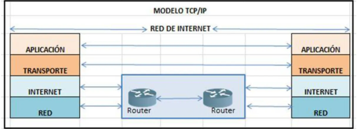 Figura 2. Modelo TCP/IP de Internet 