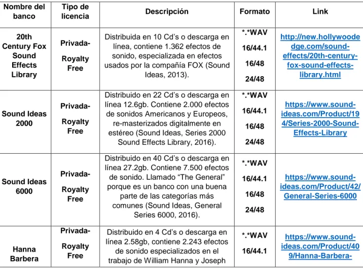 Tabla 1 – Bancos o Librerías de Sonidos 