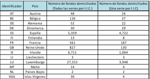 Tabla 4.1. Distribución por países de las I.I.C.  