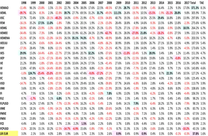 Tabla 4.5. Evolución de la rentabilidad por segmentos 