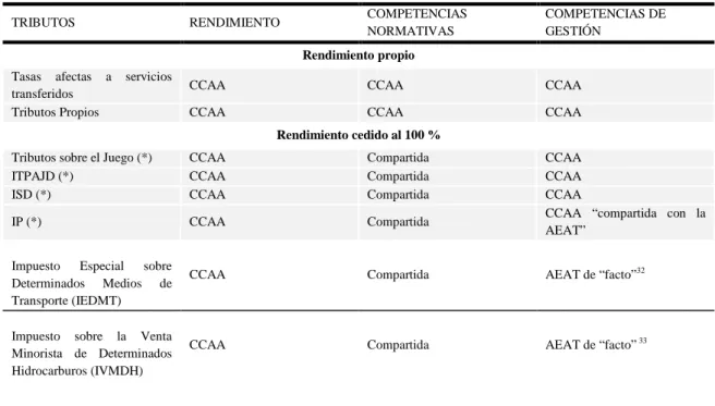 Cuadro 1: AUTONOMÍA TRIBUTARIA 