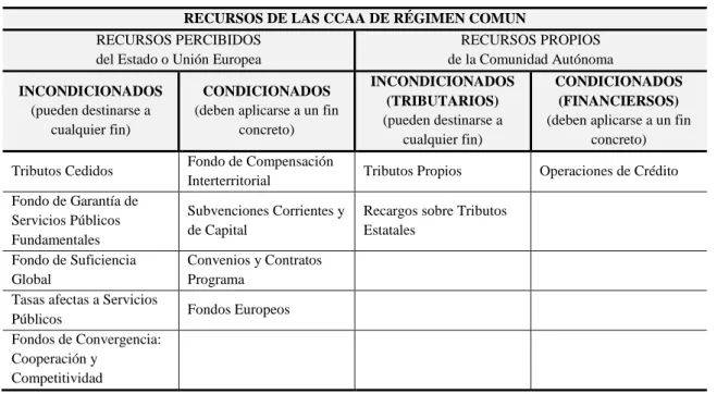 Cuadro 2: RECURSOS DE LAS CCAA DE RÉGIMEN COMÚN 