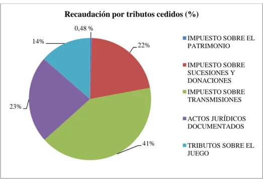 Gráfico 1: RECAUDACIÓN POR TRIBUTOS CEDIDOS (%). EJERCICIO ECONÓMICO 2011 