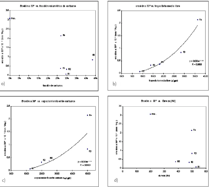 Fig. 2. Gráficas de volumen de desgaste a 30° contra: (a) densidad de carburos, (b) trayectoria media libre, (c) espaciamiento entre carburos y (d) dureza de los recubrimientos.