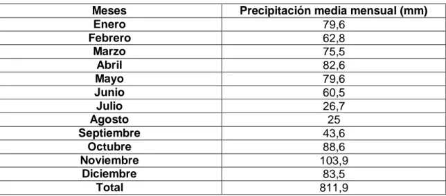 Tabla nº3. Precipitaciones medias mensuales durante el período 200-2015 en Villasur de Herreros