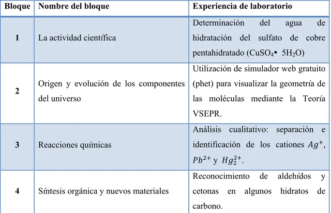 Tabla  2:  Relación  de  las  experiencias  de  laboratorio  propuestas  en  el  trabajo  con  los  bloques  temáticos  del  contenido  del  currículo  de  la  asignatura de química de 2º de bachillerato